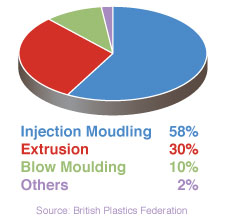 Pie Chart